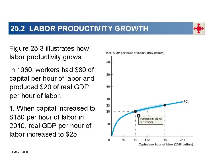 25. 2 LABOR PRODUCTIVITY GROWTH Figure 25. 3 illustrates how labor productivity grows. In