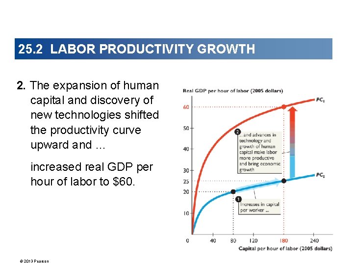 25. 2 LABOR PRODUCTIVITY GROWTH 2. The expansion of human capital and discovery of