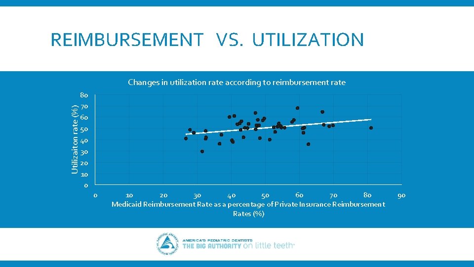 REIMBURSEMENT VS. UTILIZATION Utilizaiton rate (%) Changes in utilization rate according to reimbursement rate