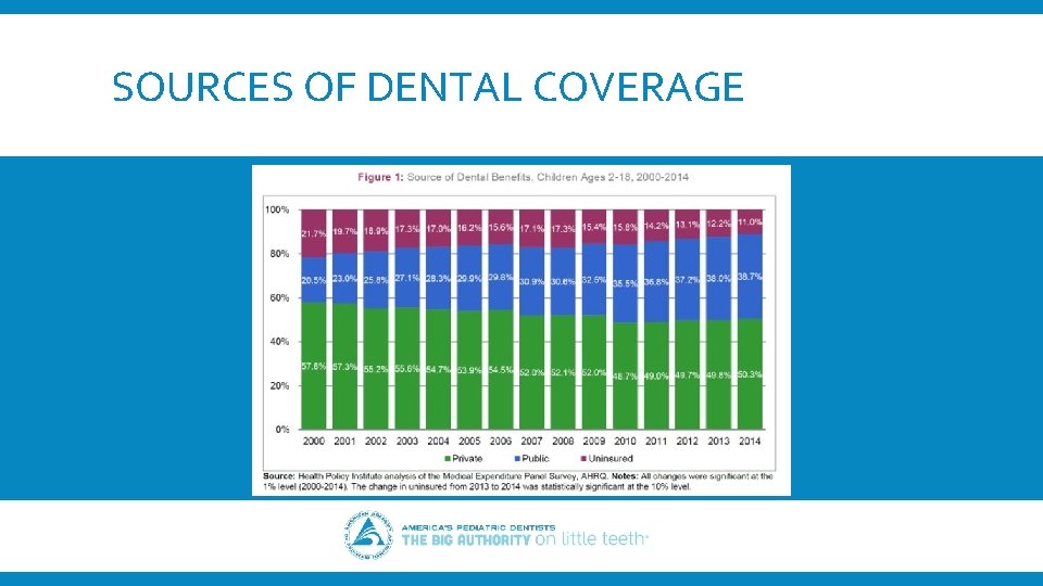 SOURCES OF DENTAL COVERAGE 