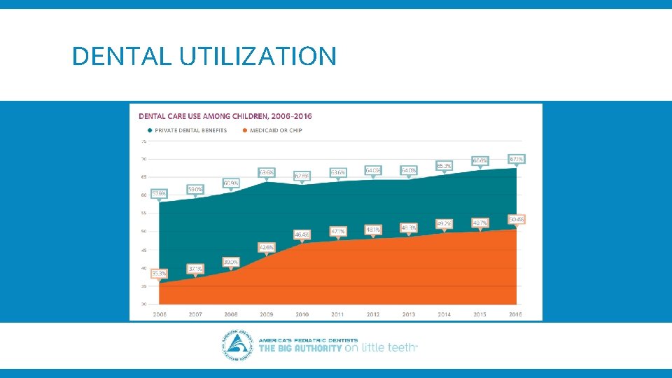 DENTAL UTILIZATION 