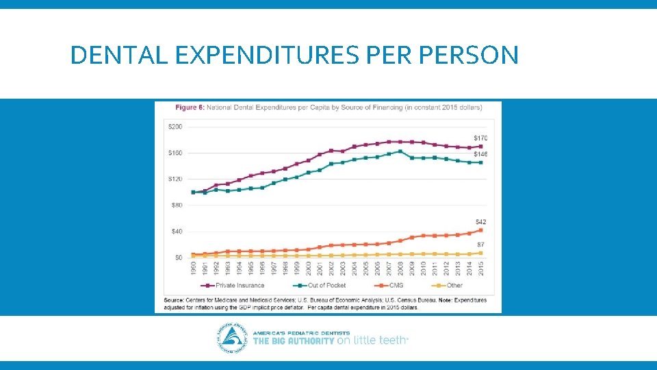 DENTAL EXPENDITURES PERSON 