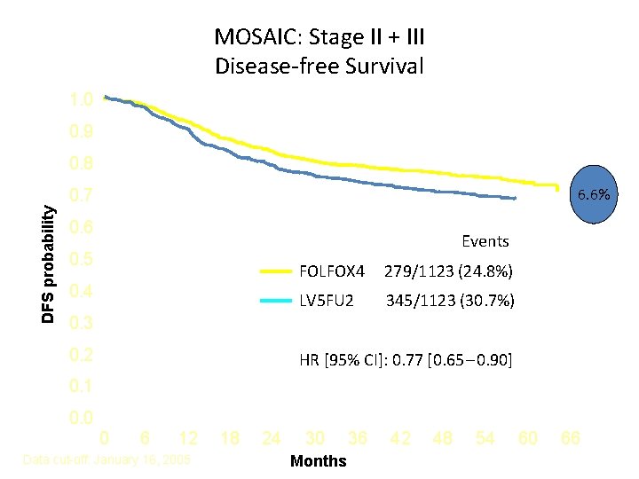 MOSAIC: Stage II + III Disease-free Survival 1. 0 0. 9 0. 8 6.