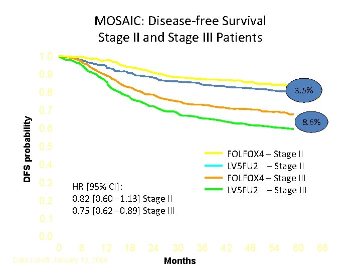 MOSAIC: Disease-free Survival Stage II and Stage III Patients 1. 0 0. 9 3.