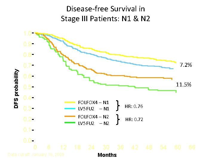 Disease-free Survival in Stage III Patients: N 1 & N 2 1. 0 0.