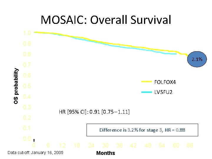 MOSAIC: Overall Survival 1. 0 0. 9 0. 8 2. 1% OS probability 0.