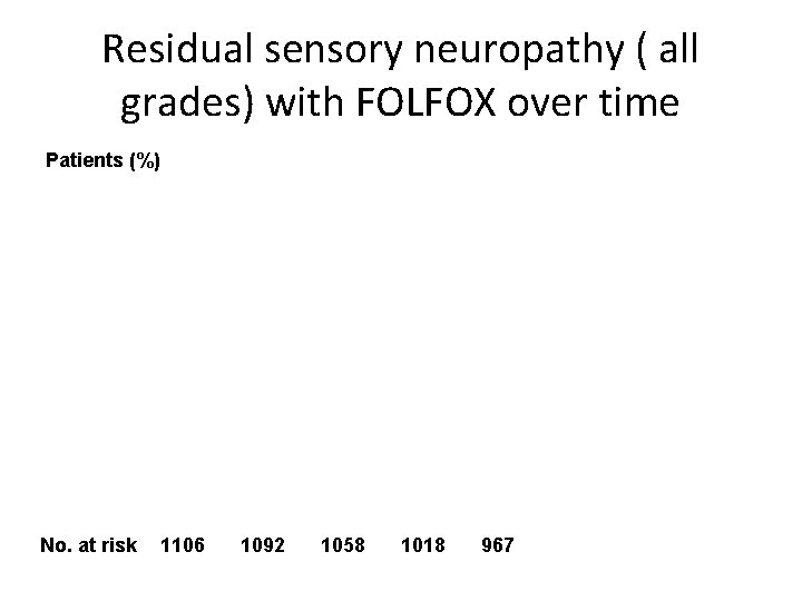Residual sensory neuropathy ( all grades) with FOLFOX over time Patients (%) No. at