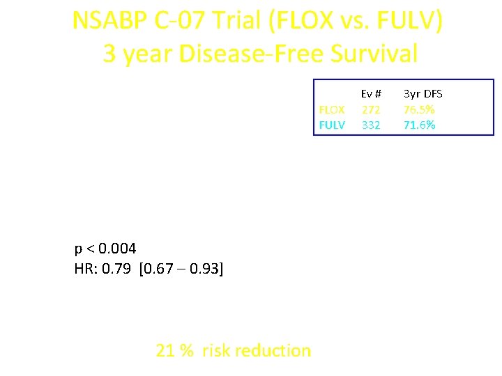 NSABP C-07 Trial (FLOX vs. FULV) 3 year Disease-Free Survival FLOX FULV p <
