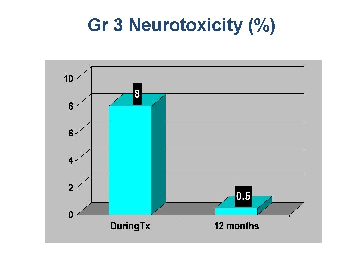 Gr 3 Neurotoxicity (%) 