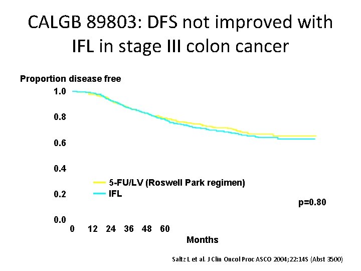 CALGB 89803: DFS not improved with IFL in stage III colon cancer Proportion disease