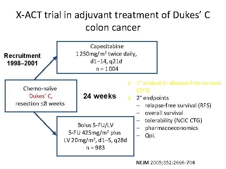 X-ACT trial in adjuvant treatment of Dukes’ C colon cancer Capecitabine 1 250 mg/m