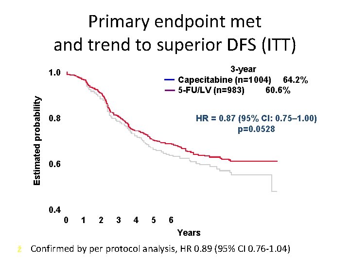 Primary endpoint met and trend to superior DFS (ITT) 3 -year Capecitabine (n=1 004)