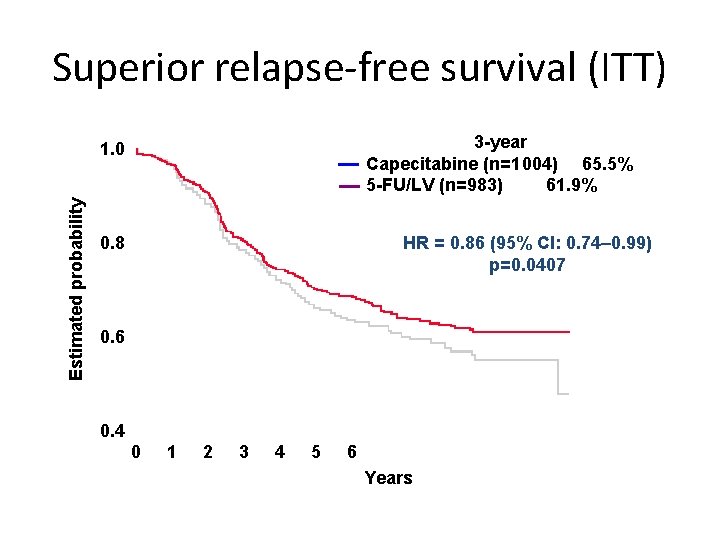 Superior relapse-free survival (ITT) 3 -year Capecitabine (n=1 004) 65. 5% 5 -FU/LV (n=983)