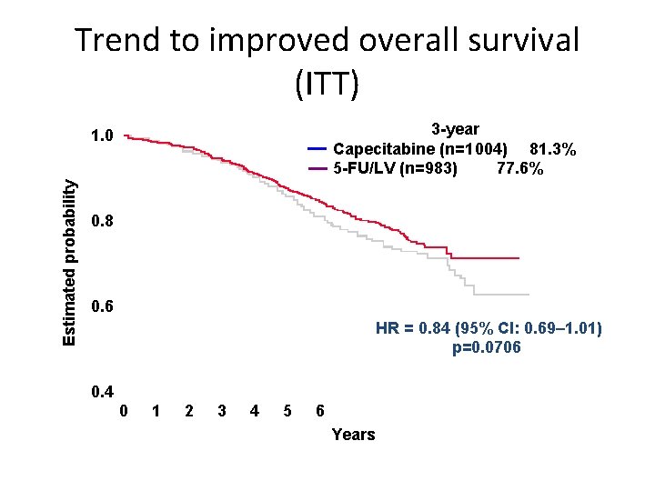 Trend to improved overall survival (ITT) 3 -year Capecitabine (n=1 004) 81. 3% 5