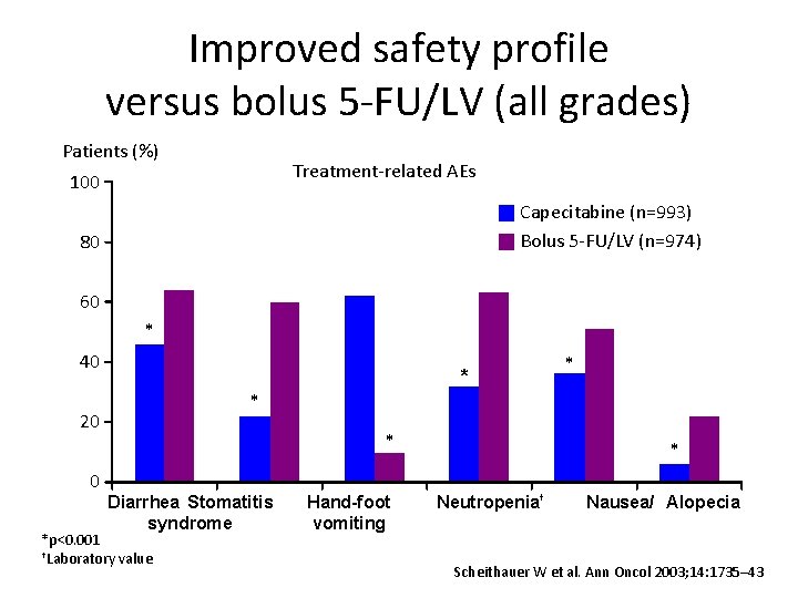 Improved safety profile versus bolus 5 -FU/LV (all grades) Patients (%) Treatment-related AEs 100