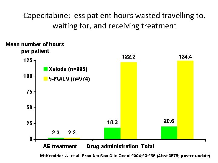 Capecitabine: less patient hours wasted travelling to, waiting for, and receiving treatment Mean number