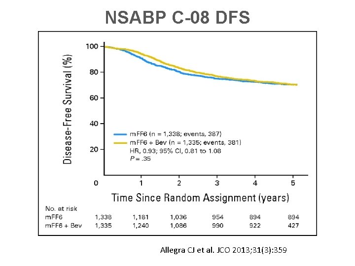 NSABP C-08 DFS Allegra CJ et al. JCO 2013; 31(3): 359 