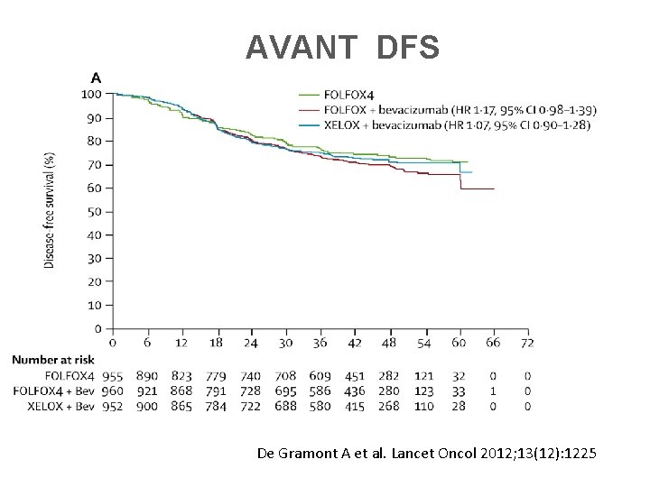 AVANT DFS De Gramont A et al. Lancet Oncol 2012; 13(12): 1225 