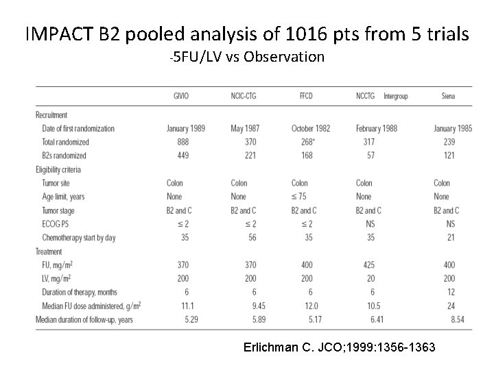 IMPACT B 2 pooled analysis of 1016 pts from 5 trials -5 FU/LV vs