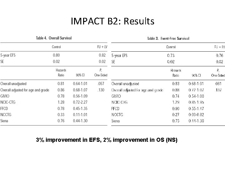 IMPACT B 2: Results 3% improvement in EFS, 2% improvement in OS (NS) 