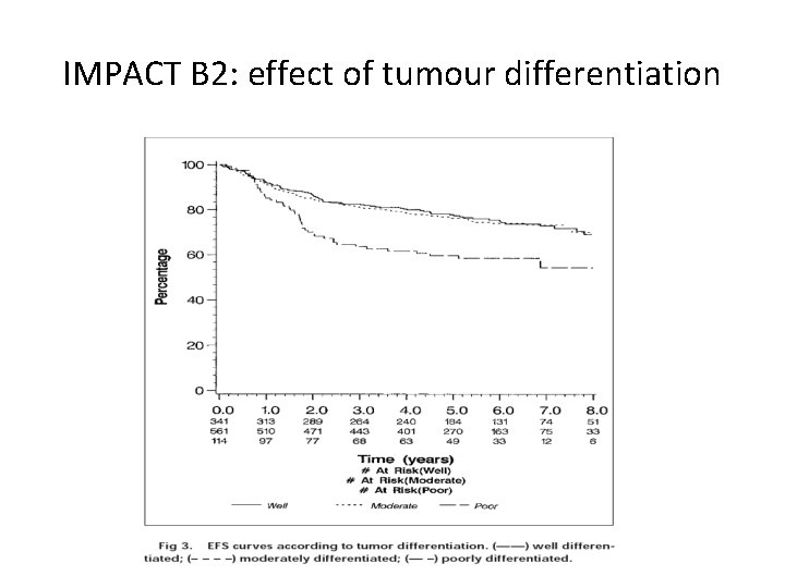 IMPACT B 2: effect of tumour differentiation 