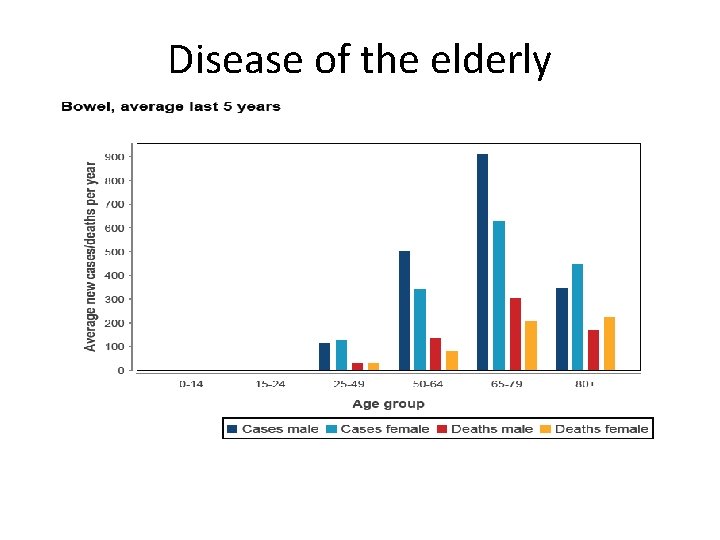 Disease of the elderly 