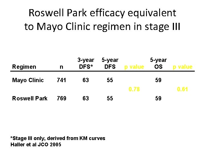 Roswell Park efficacy equivalent to Mayo Clinic regimen in stage III Regimen Mayo Clinic