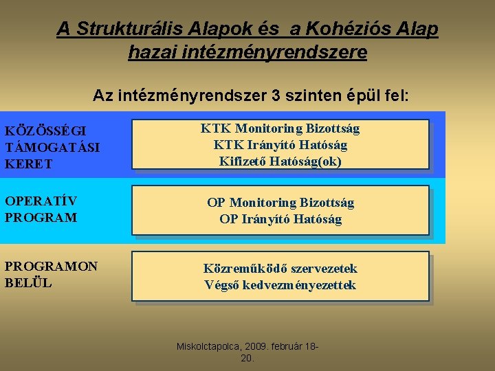 A Strukturális Alapok és a Kohéziós Alap hazai intézményrendszere Az intézményrendszer 3 szinten épül