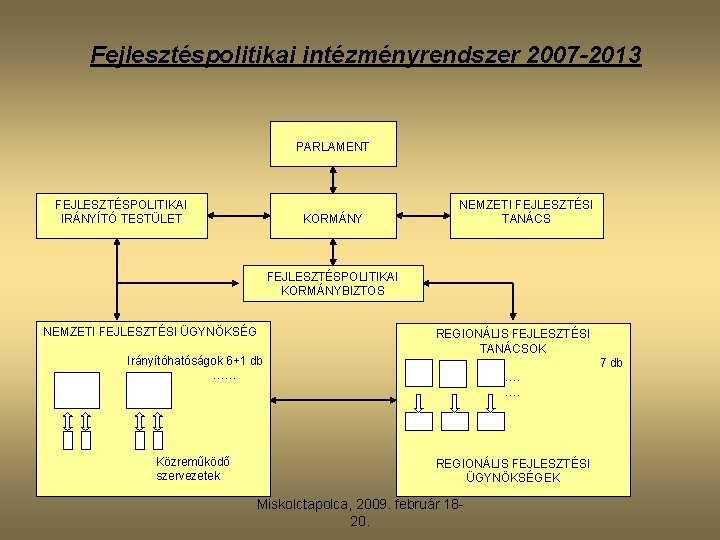 Fejlesztéspolitikai intézményrendszer 2007 -2013 PARLAMENT FEJLESZTÉSPOLITIKAI IRÁNYÍTÓ TESTÜLET KORMÁNY NEMZETI FEJLESZTÉSI TANÁCS FEJLESZTÉSPOLITIKAI KORMÁNYBIZTOS
