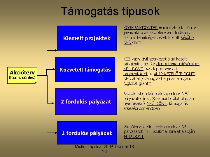 Támogatás típusok Kiemelt projektek Akcióterv Közvetett támogatás (Korm. döntés) KORMÁNYDÖNTÉS = miniszterek, régiók javaslatára