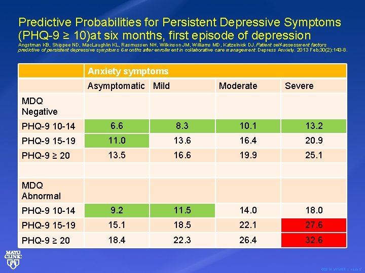 Predictive Probabilities for Persistent Depressive Symptoms (PHQ-9 ≥ 10)at six months, first episode of