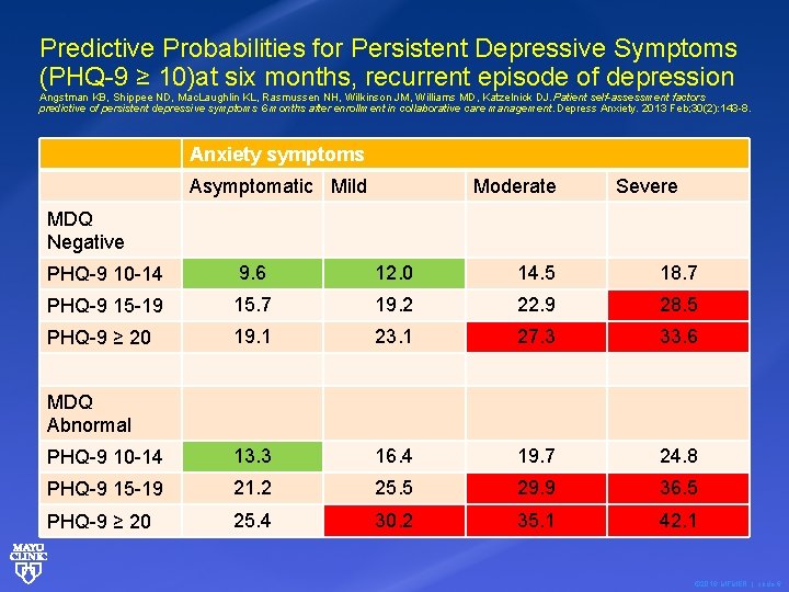Predictive Probabilities for Persistent Depressive Symptoms (PHQ-9 ≥ 10)at six months, recurrent episode of