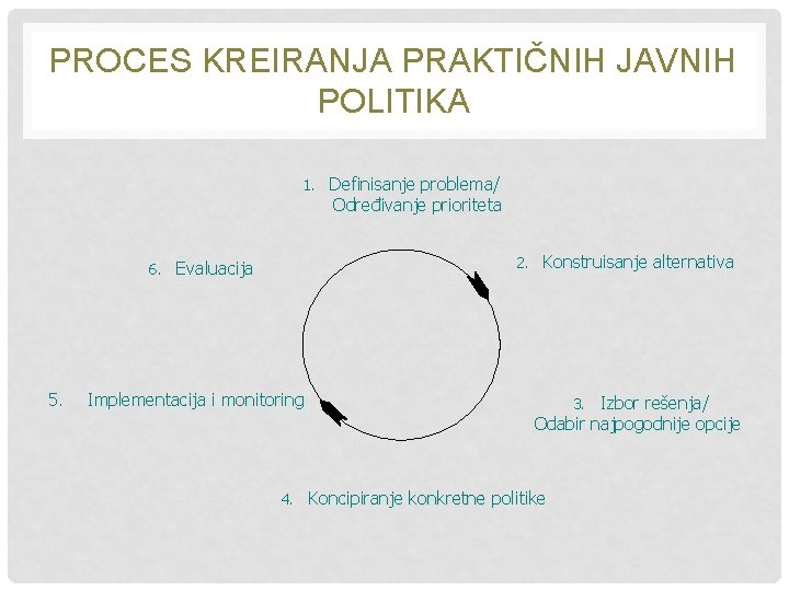 PROCES KREIRANJA PRAKTIČNIH JAVNIH POLITIKA 1. Definisanje problema/ Određivanje prioriteta 2. Konstruisanje alternativa 6.