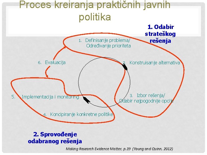 Proces kreiranja praktičnih javnih politika 1. Definisanje problema/ Određivanje prioriteta 6. Evaluacija 5. 1.