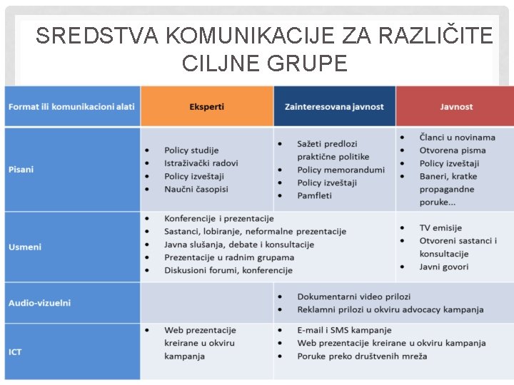 SREDSTVA KOMUNIKACIJE ZA RAZLIČITE CILJNE GRUPE 