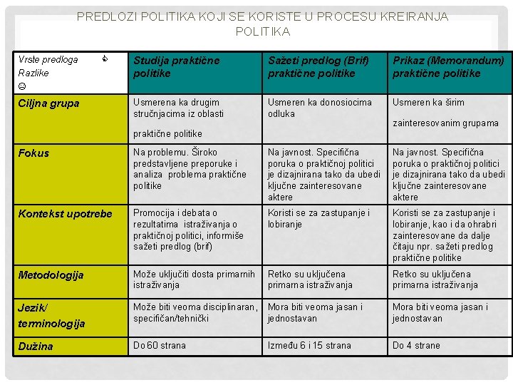 PREDLOZI POLITIKA KOJI SE KORISTE U PROCESU KREIRANJA POLITIKA Vrste predloga Razlike Ciljna grupa