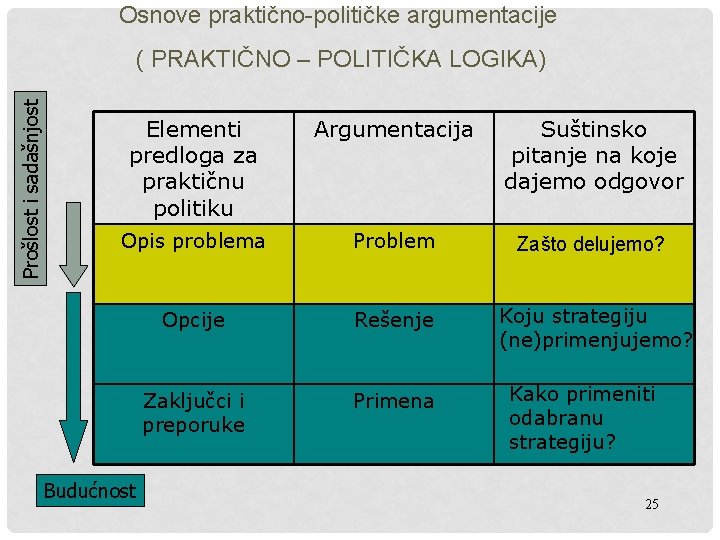 Osnove praktično-političke argumentacije Prošlost i sadašnjost ( PRAKTIČNO – POLITIČKA LOGIKA) Elementi predloga za