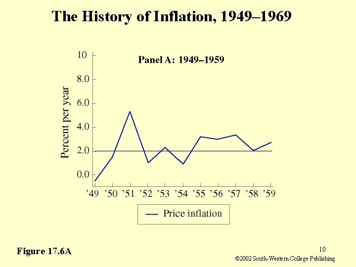 The History of Inflation, 1949– 1969 Figure 17. 6 A 10 © 2002 South-Western