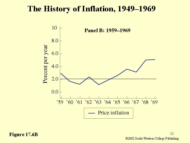 The History of Inflation, 1949– 1969 Figure 17. 6 B 11 © 2002 South-Western