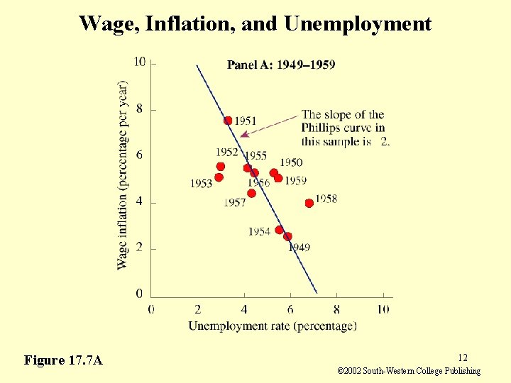 Wage, Inflation, and Unemployment Figure 17. 7 A 12 © 2002 South-Western College Publishing