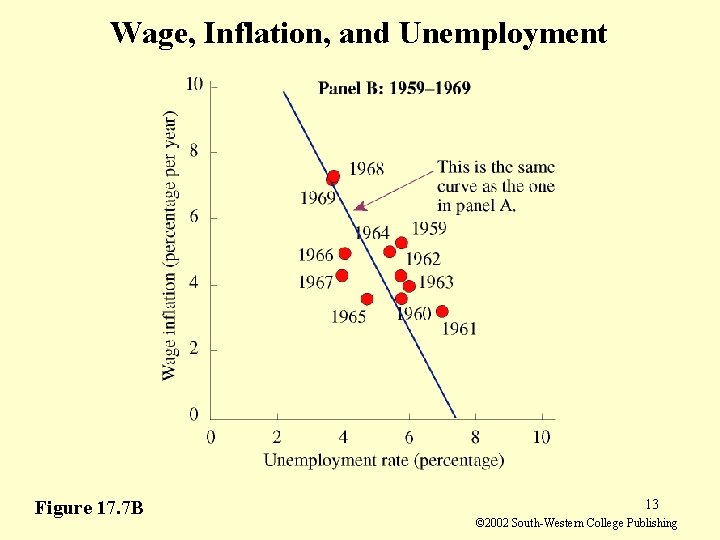 Wage, Inflation, and Unemployment Figure 17. 7 B 13 © 2002 South-Western College Publishing