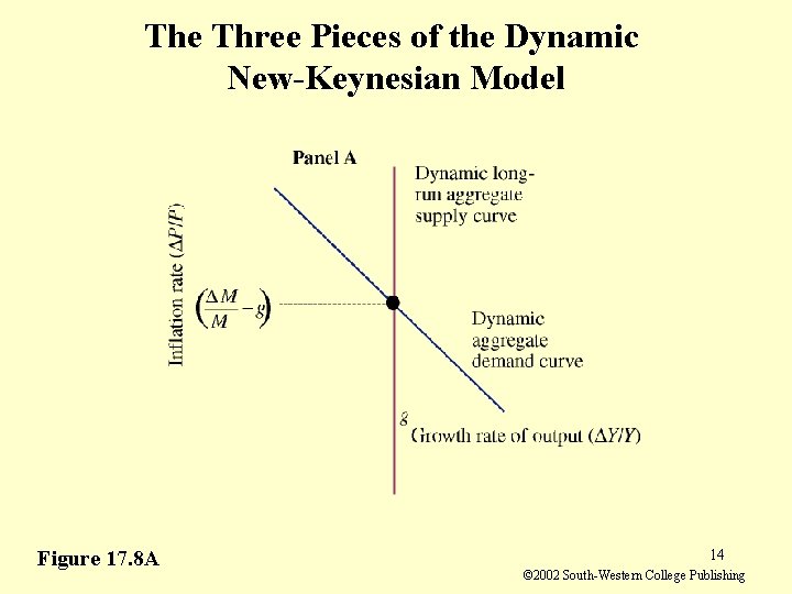 The Three Pieces of the Dynamic New-Keynesian Model Figure 17. 8 A 14 ©