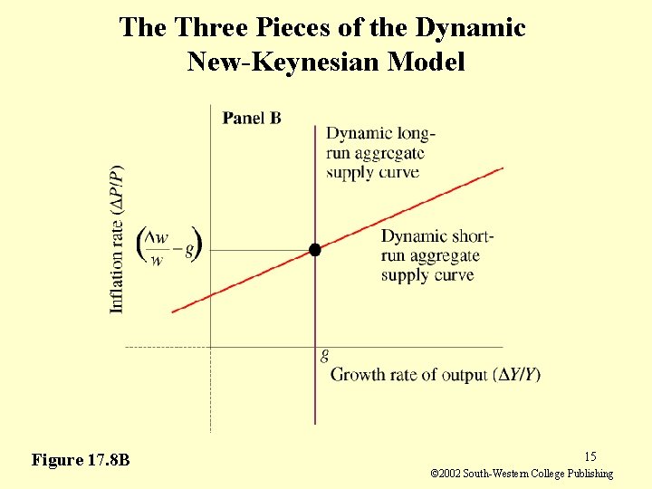 The Three Pieces of the Dynamic New-Keynesian Model Figure 17. 8 B 15 ©