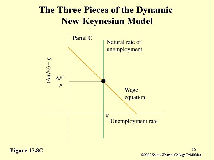 The Three Pieces of the Dynamic New-Keynesian Model Figure 17. 8 C 16 ©