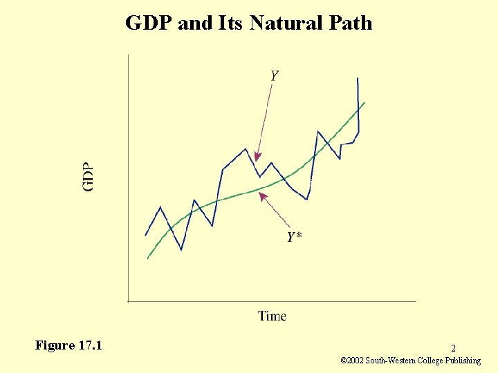 GDP and Its Natural Path Figure 17. 1 2 © 2002 South-Western College Publishing