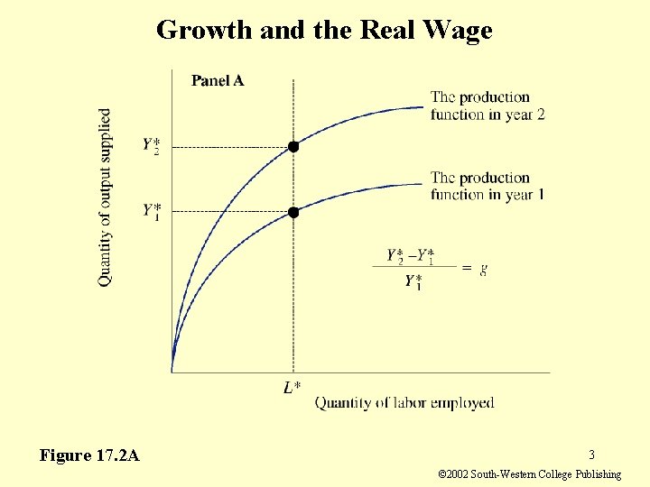 Growth and the Real Wage Figure 17. 2 A 3 © 2002 South-Western College