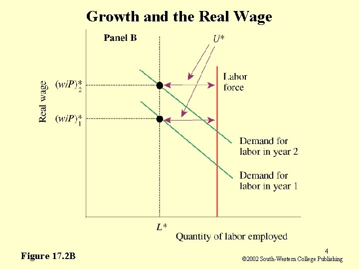 Growth and the Real Wage Figure 17. 2 B 4 © 2002 South-Western College