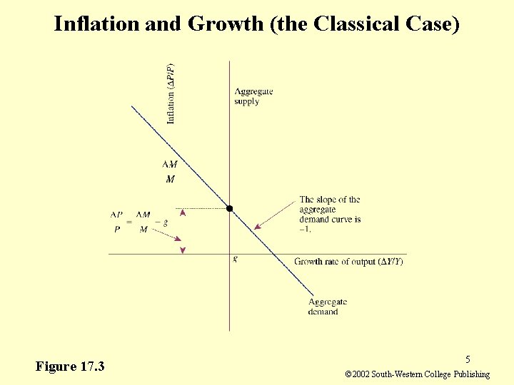 Inflation and Growth (the Classical Case) Figure 17. 3 5 © 2002 South-Western College