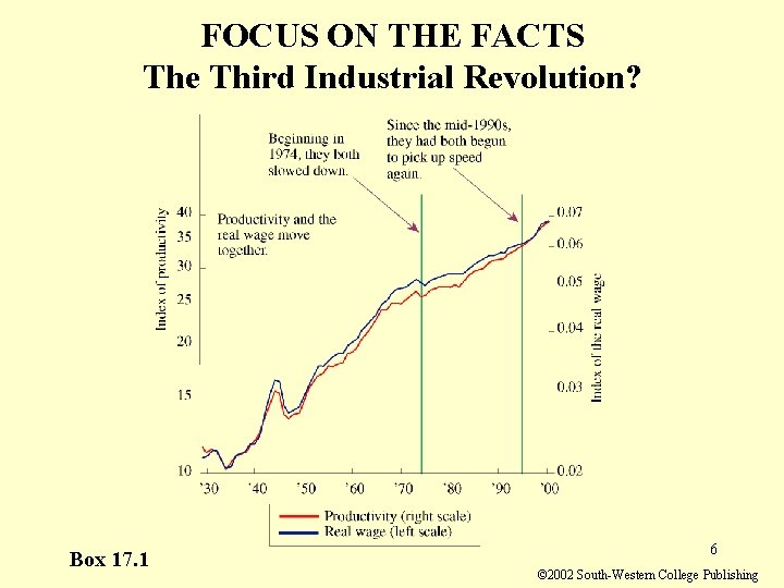 FOCUS ON THE FACTS The Third Industrial Revolution? Box 17. 1 6 © 2002