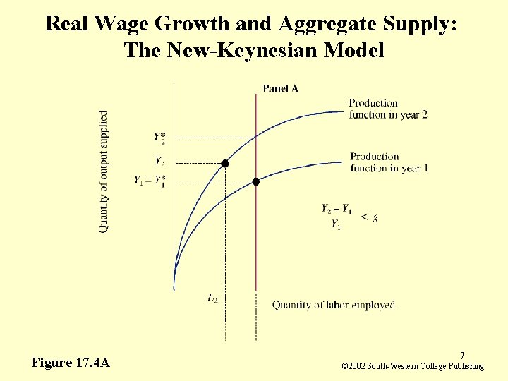 Real Wage Growth and Aggregate Supply: The New-Keynesian Model Figure 17. 4 A 7